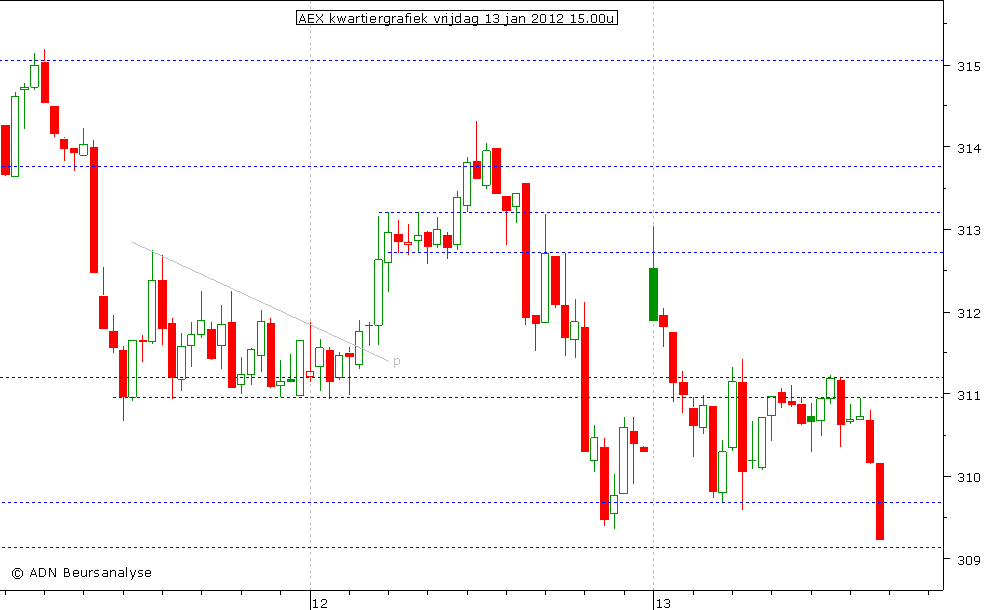 AEX kwartiergrafiek 130112 15.00u