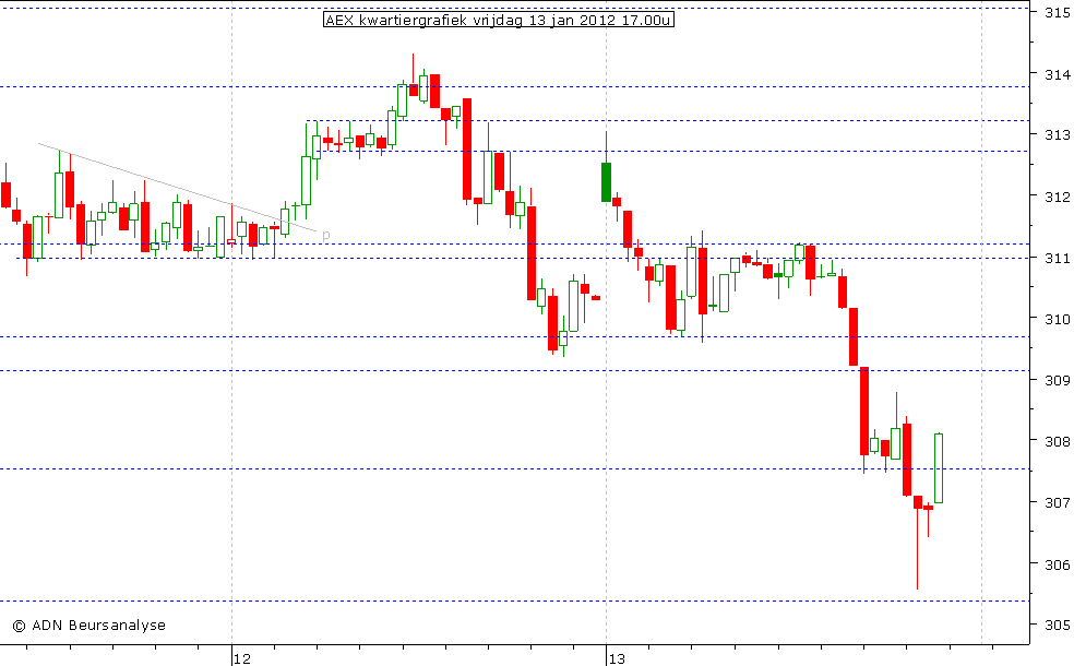 AEX kwartiergrafiek 130112 17.00u