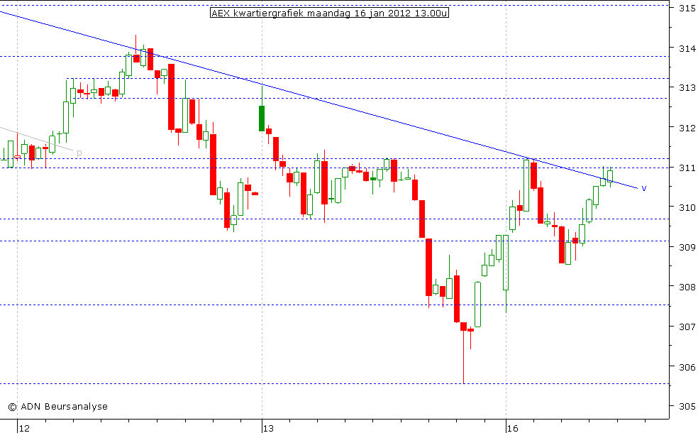 AEX kwartiergrafiek 160112 13.00u