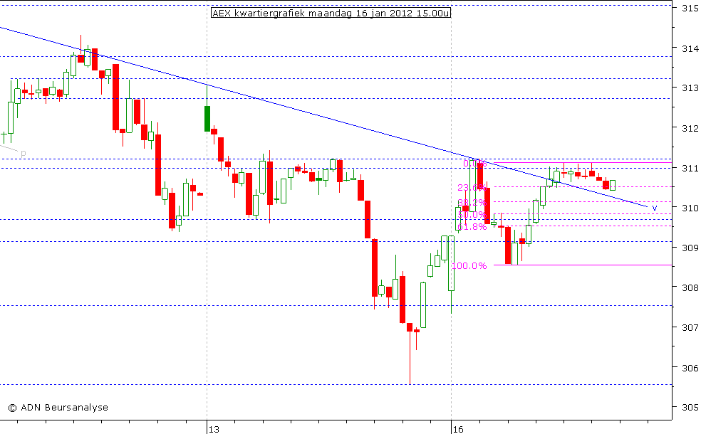 AEX kwartiergrafiek 160112 15.00u