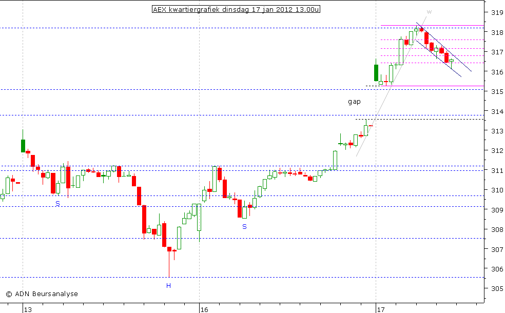 AEX kwartiergrafiek 170112 13.00u