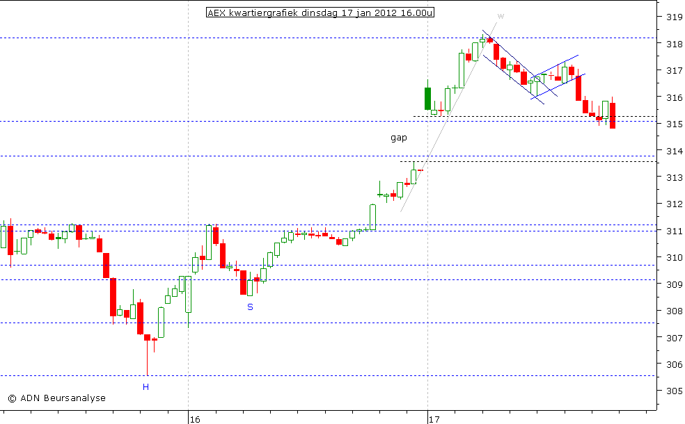 AEX kwartiergrafiek 170112 16.00u