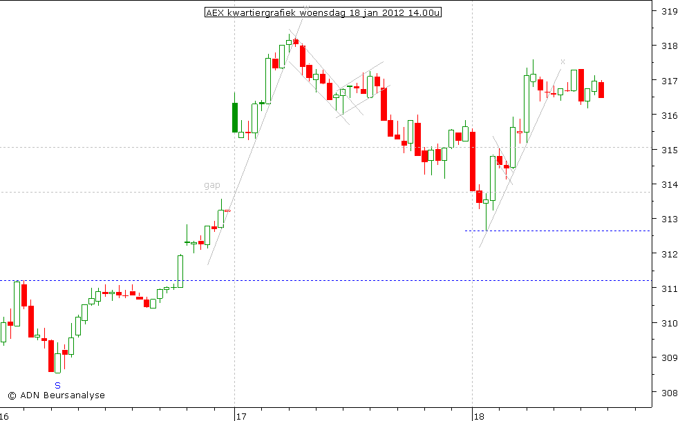 AEX kwartiergrafiek 180112 14.00u