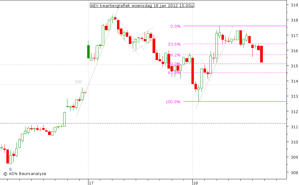 AEX kwartiergrafiek 180112 15.00u