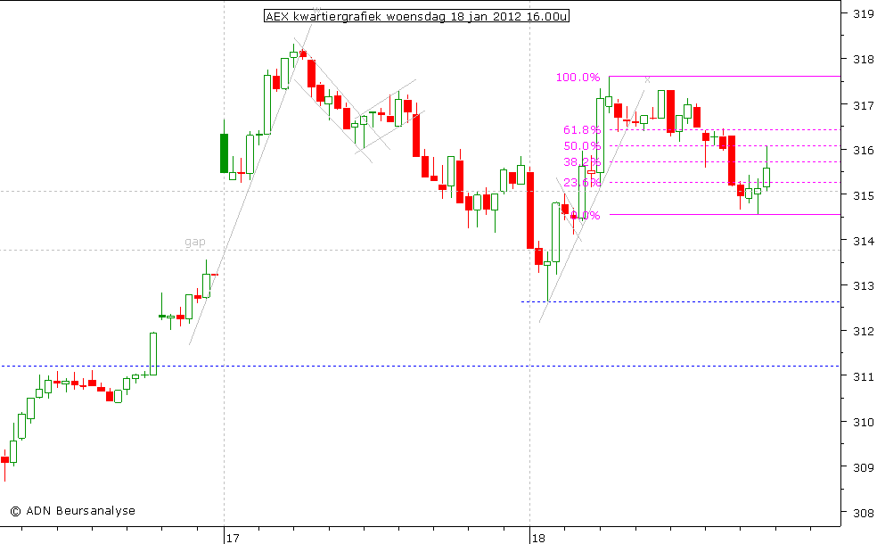 AEX kwartiergrafiek 180112 16.00u