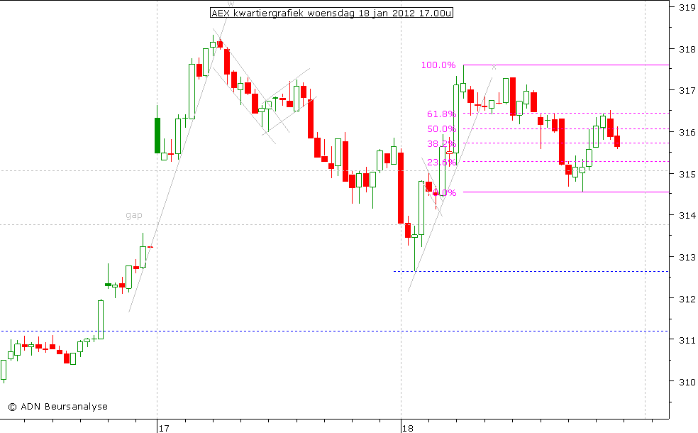 AEX kwartiergrafiek 180112 17.00u