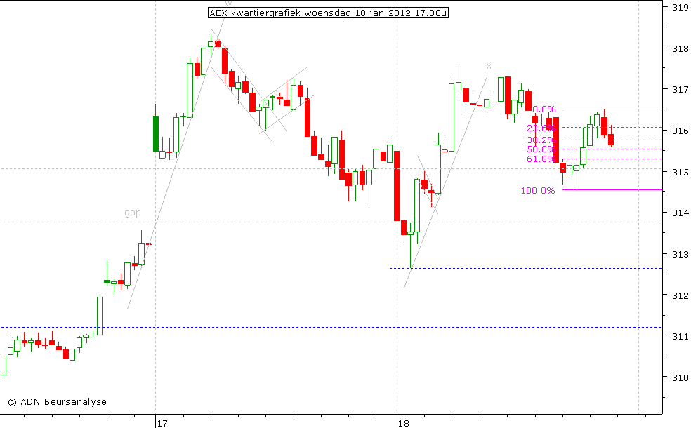 AEX kwartiergrafiek 180112 17.00u