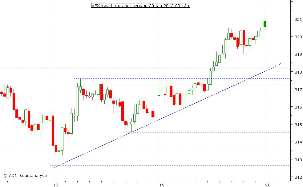 AEX kwartiergrafiek 200112 09.15u