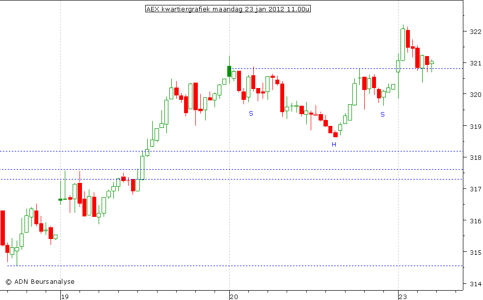 AEX kwartiergrafiek 230112 11.00