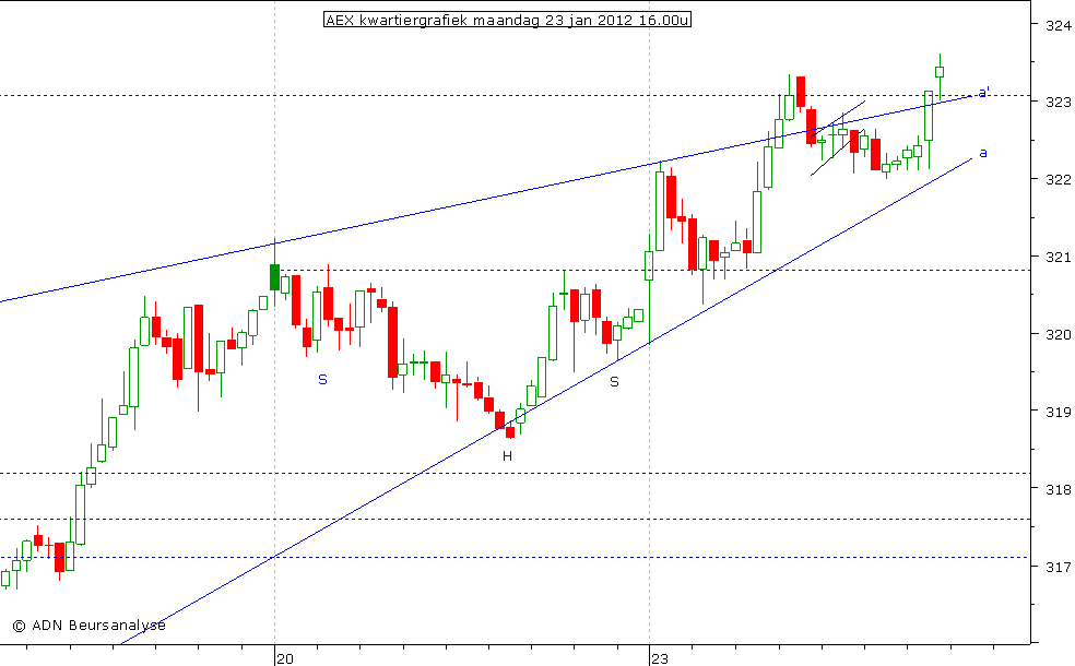 AEX kwartiergrafiek 230112 16.00u