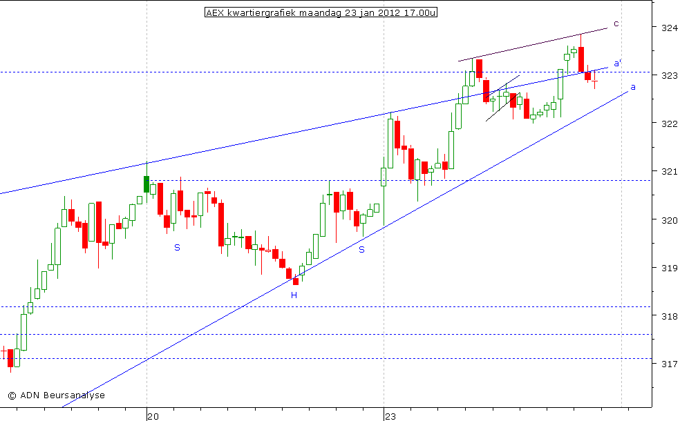 AEX kwartiergrafiek 230112 17.00u