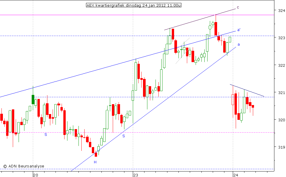 AEX kwartiergrafiek 240112 11.00