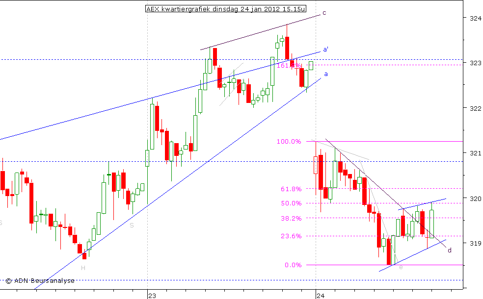 AEX kwartiergrafiek 240112 15.15u