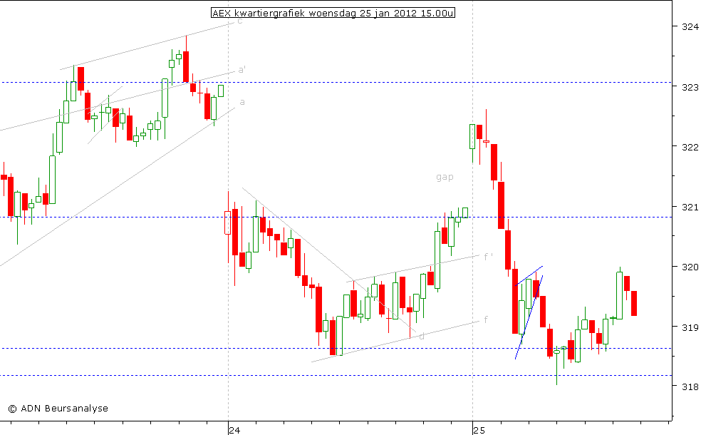 AEX kwartiergrafiek 250112 15.00u