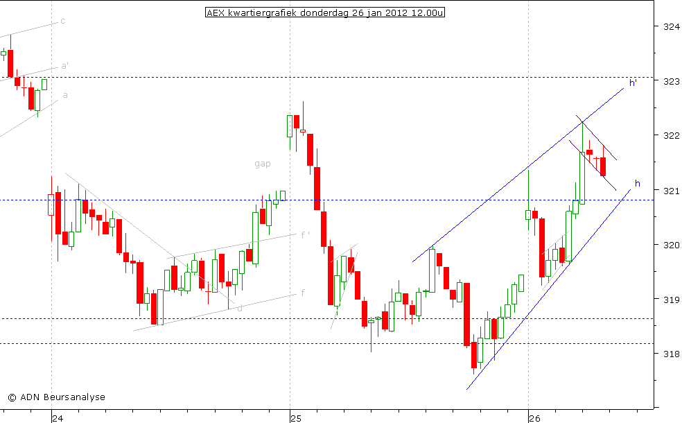 AEX kwartiergrafiek 260112 12.00