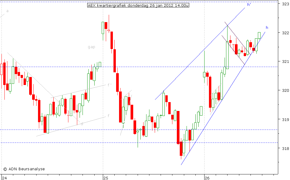 AEX kwartiergrafiek 260112 14.00u