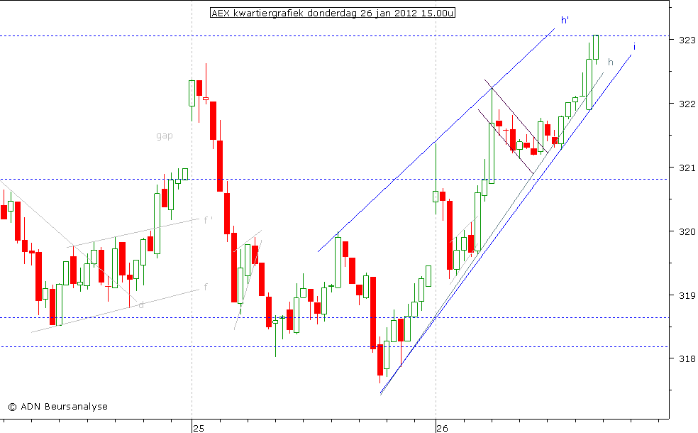 AEX kwartiergrafiek 260112 15.00u