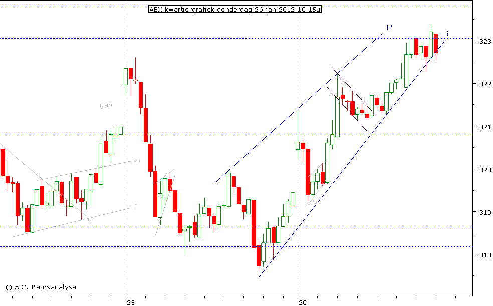 AEX kwartiergrafiek 260112 16.15u