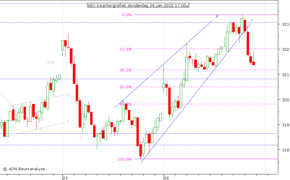 AEX kwartiergrafiek 260112 17.00u