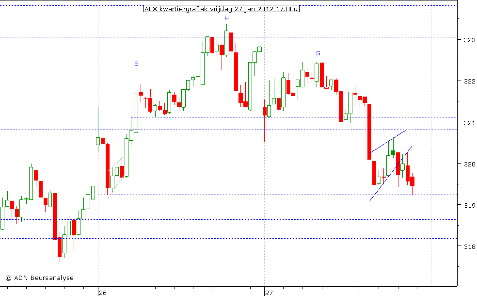 AEX kwartiergrafiek 270112 17.00u