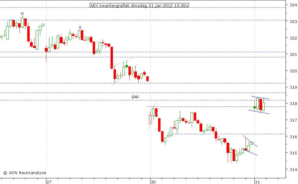 AEX kwartiergrafiek 310112 10.00u