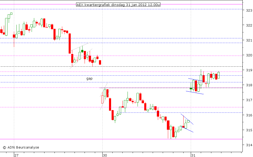 AEX kwartiergrafiek 310112 12.00