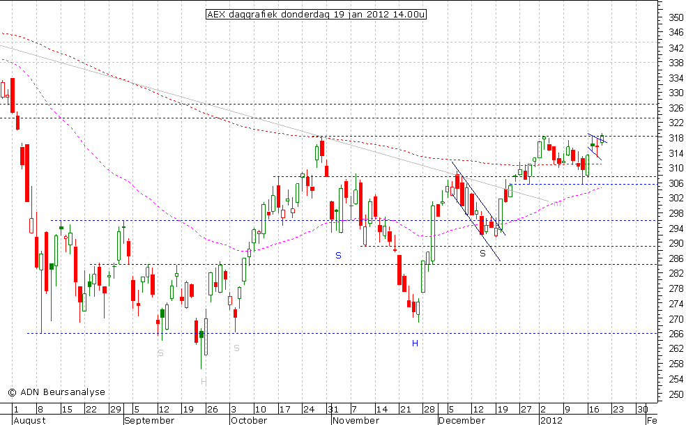 AEX daggrafiek 190112 14.00u