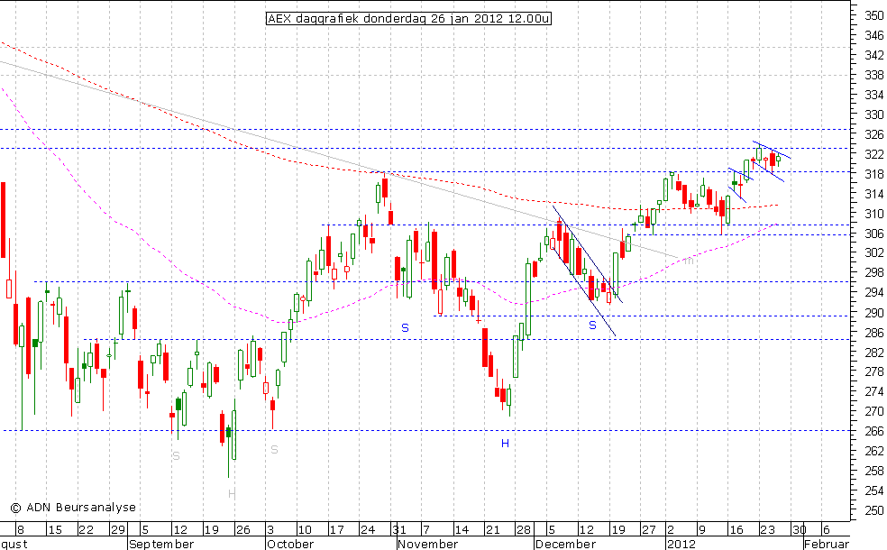 AEX daggrafiek 260112 12.00