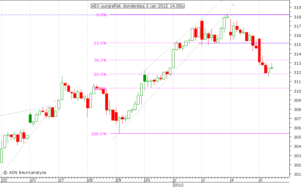 AEX uurgrafiek 050112 14.00u