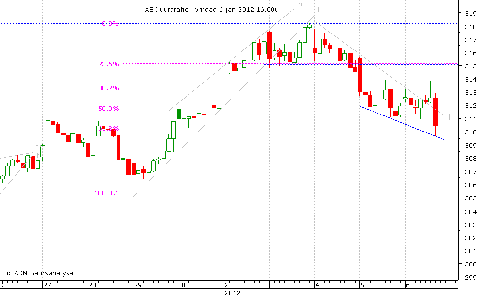 AEX uurgrafiek 060112 16.00u