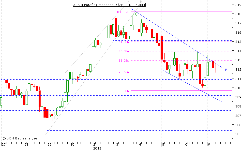 AEX uurgrafiek 090112 14.00u