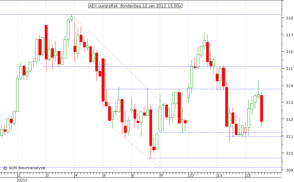 AEX uurgrafiek 120112 15.00u