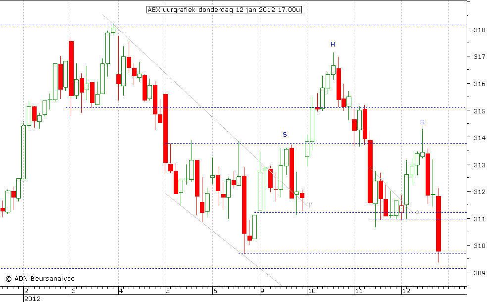 AEX uurgrafiek 120112 17.00u