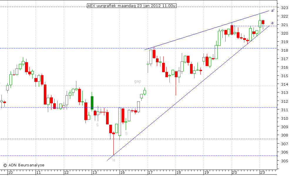 AEX uurgrafiek 230112 11.00