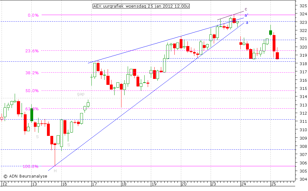 AEX uurgrafiek 250112 12.00