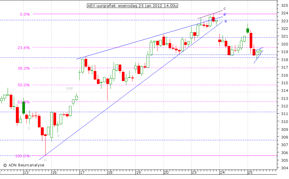 AEX uurgrafiek 250112 14.00u