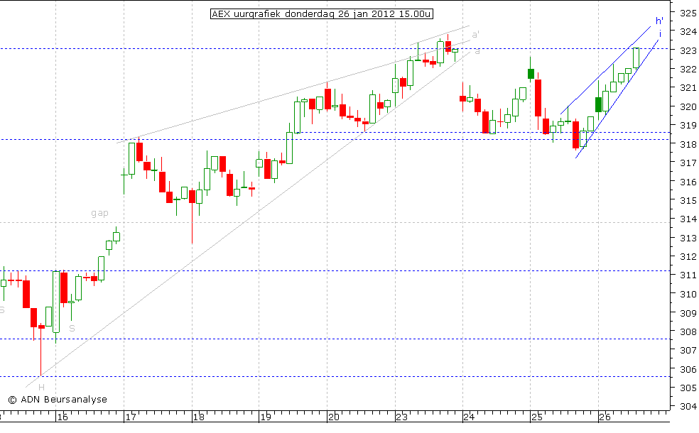 AEX uurgrafiek 260112 15.00u