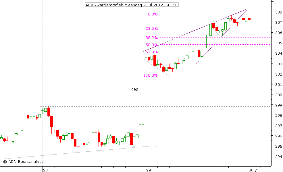 AEX kwartiergrafiek 020712 09.15u