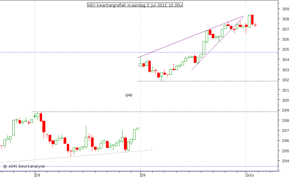 AEX kwartiergrafiek 020712 10.00u