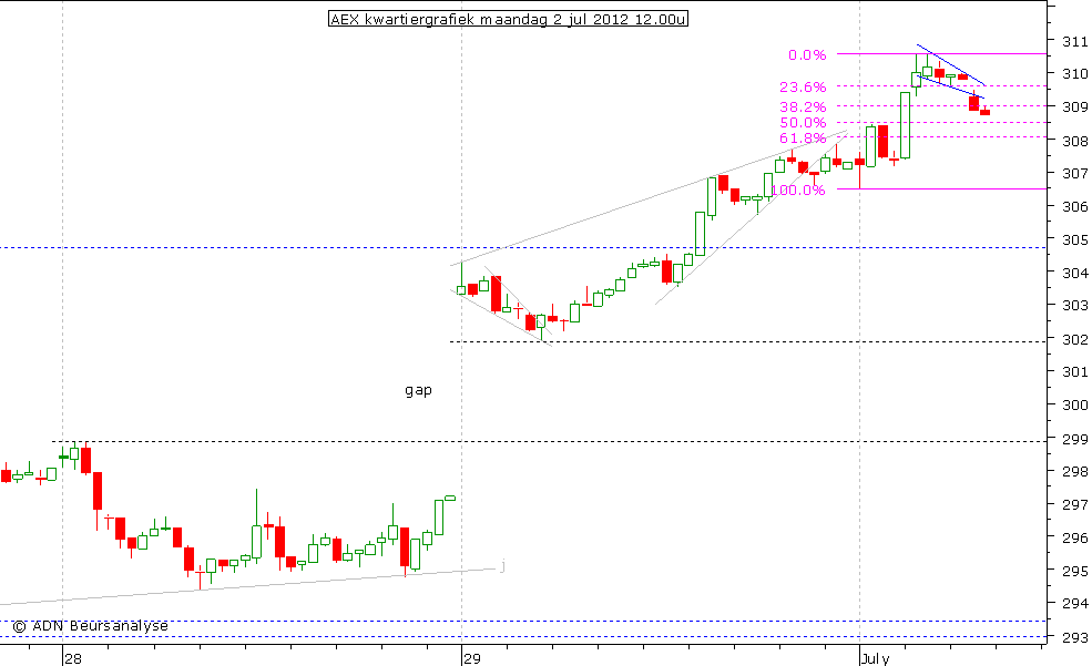 AEX kwartiergrafiek 020712 12.00u