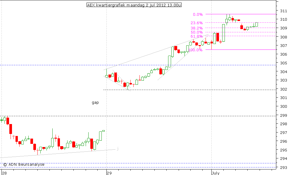 AEX kwartiergrafiek 020712 13.00u