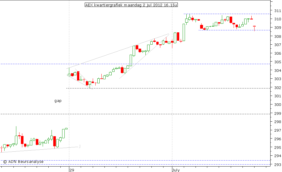 AEX kwartiergrafiek 020712 16.15u