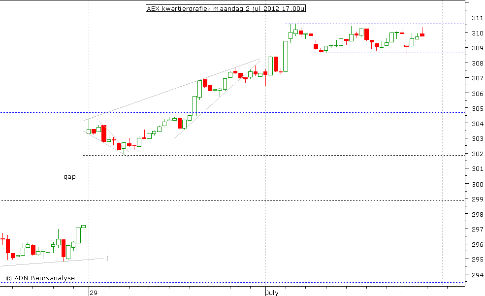 AEX kwartiergrafiek 020712 17.00u