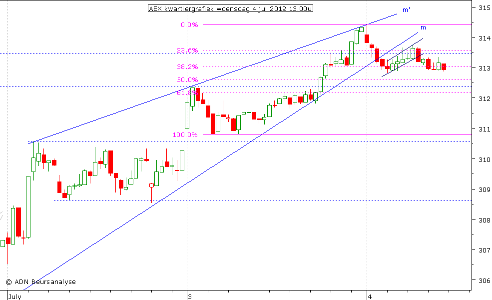 AEX kwartiergrafiek 040712 13.00u