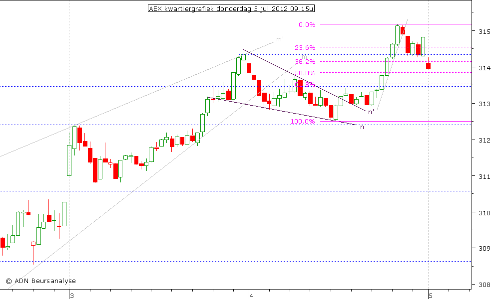 AEX kwartiergrafiek 050712 09.15u