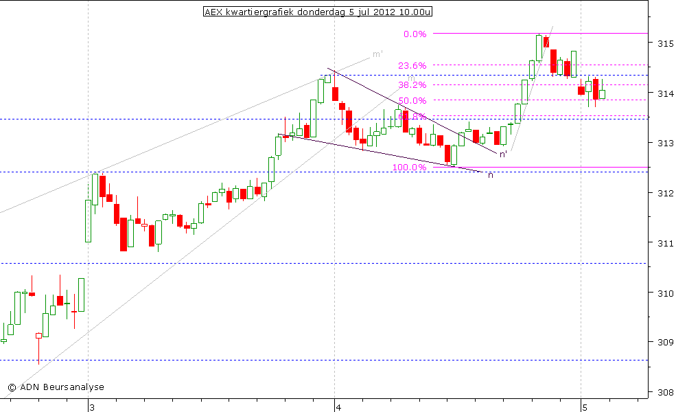 AEX kwartiergrafiek 050712 10.00u