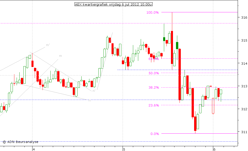 AEX kwartiergrafiek 060712 11.00u