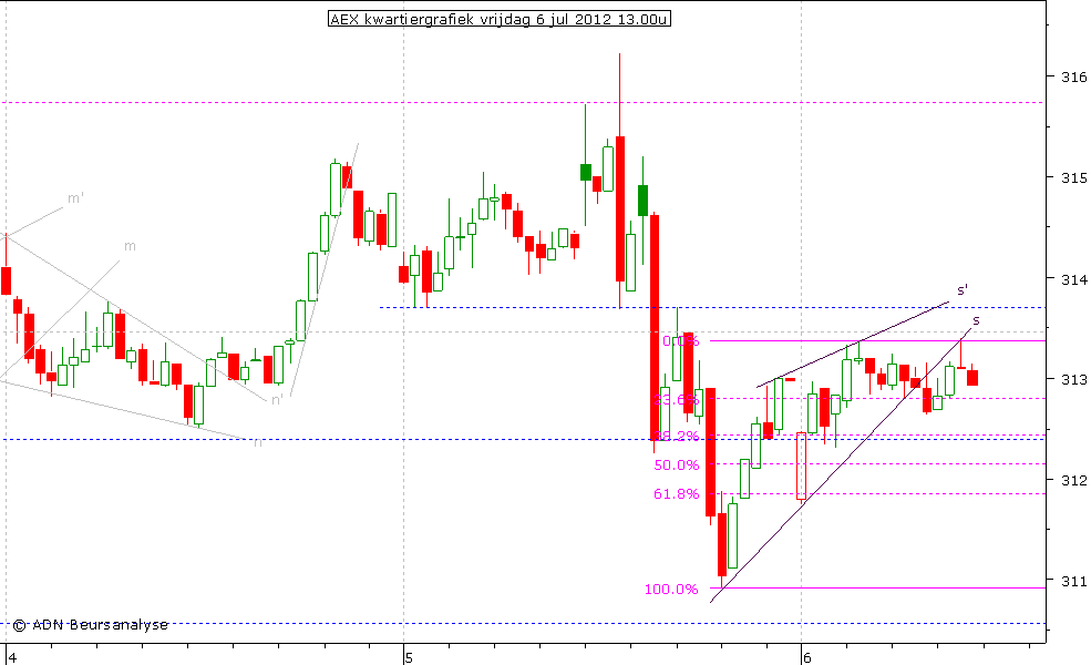 AEX kwartiergrafiek 060712 13.00u