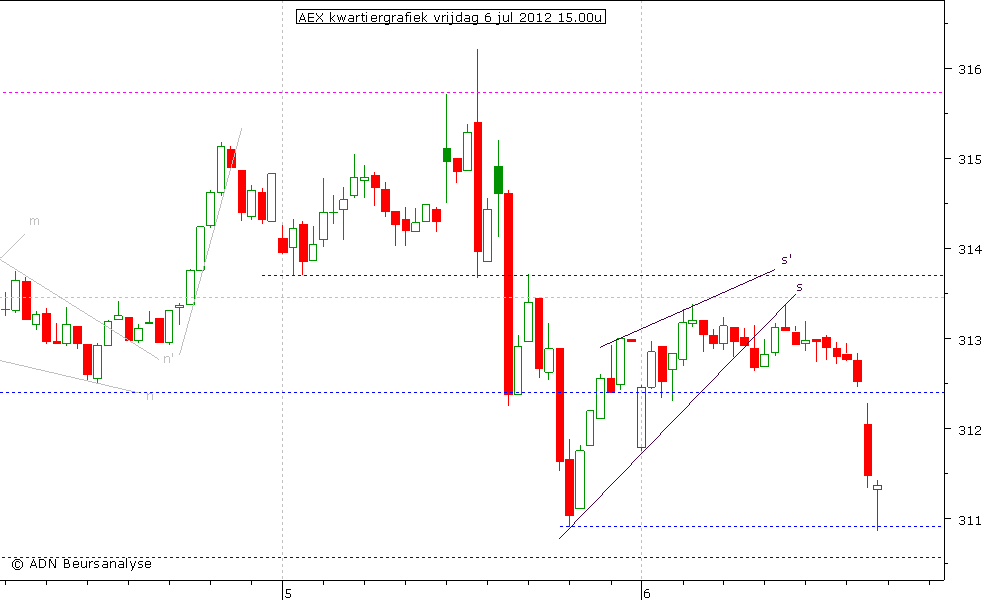 AEX kwartiergrafiek 060712 15.00u