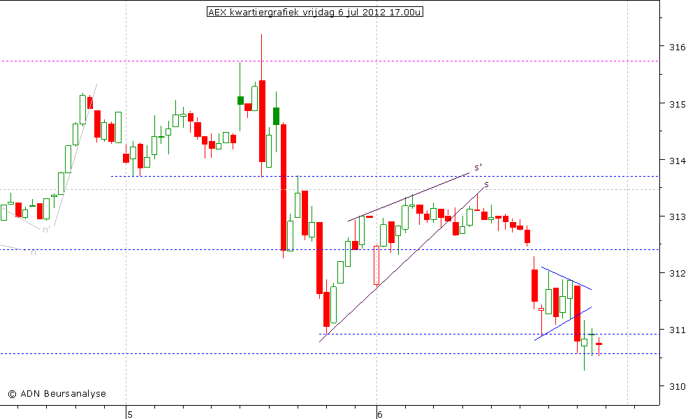 AEX kwartiergrafiek 060712 17.00u